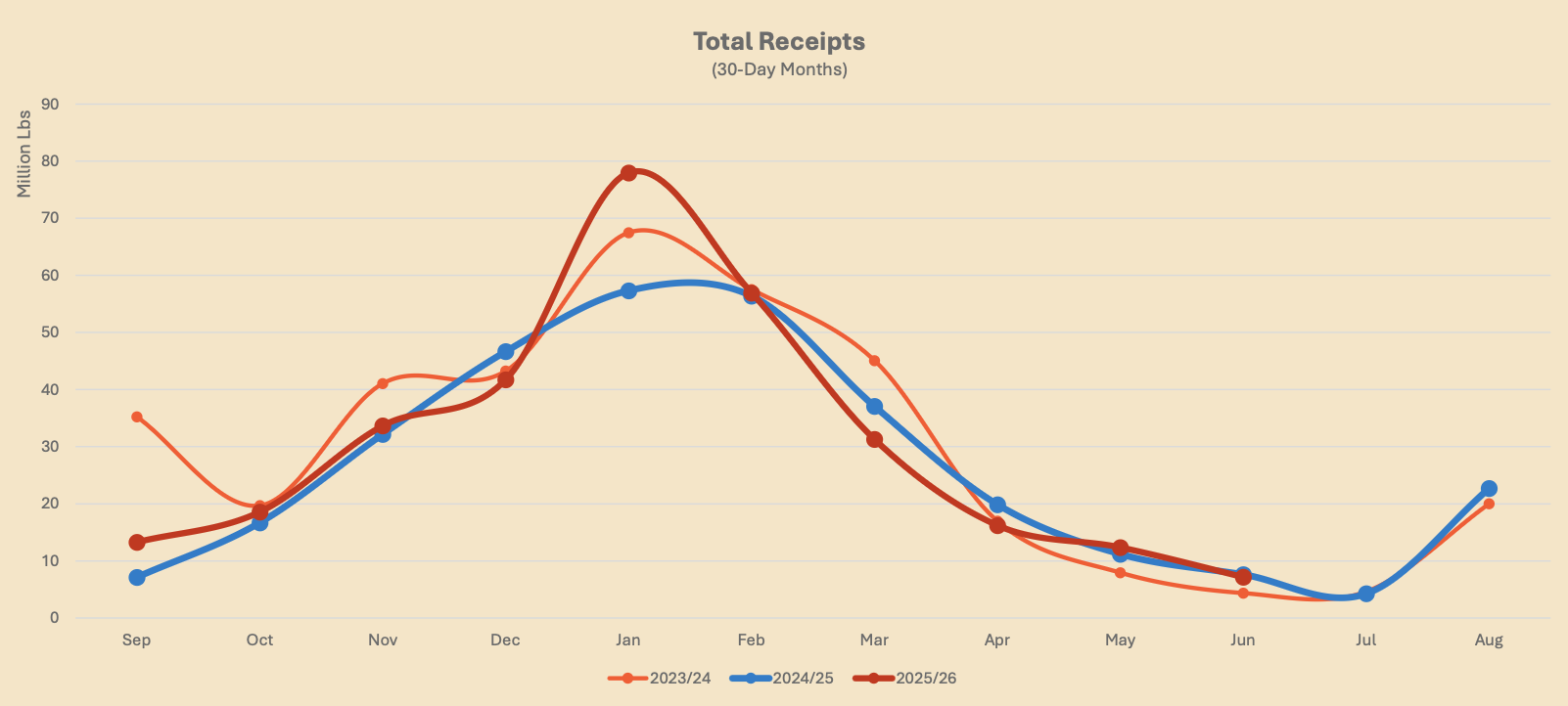 June Pecan Handler Receipts Graph